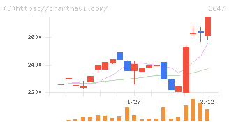 森尾電機(6647)の日足チャート