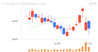かわでん(6648)の日足チャート