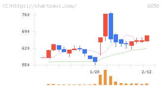 インスペック(6656)の日足チャート