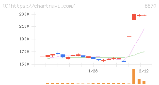 ＭＣＪ(6670)の日足チャート