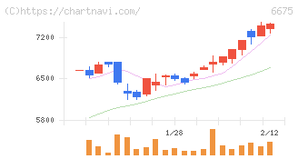 サクサ(6675)の日足チャート
