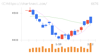 バッファロー(6676)の日足チャート