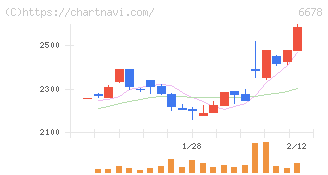 テクノメディカ(6678)の日足チャート