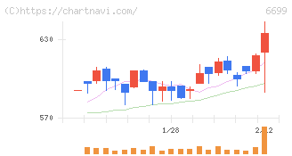 ダイヤモンドエレクトリックホールディングス(6699)の日足チャート