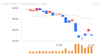 ＮＥＣ(6701)の日足チャート
