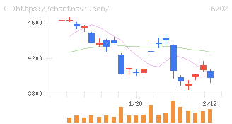 富士通(6702)の日足チャート