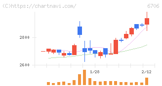 電気興業(6706)の日足チャート