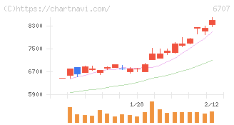 サンケン電気(6707)の日足チャート
