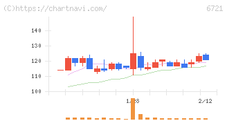 ウインテスト(6721)の日足チャート