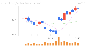 ワコム(6727)の日足チャート