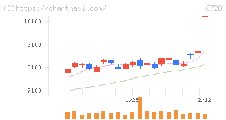 アルバック(6728)の日足チャート