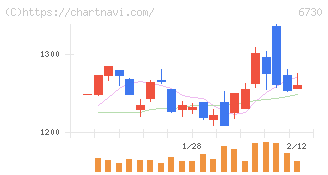アクセル(6730)の日足チャート