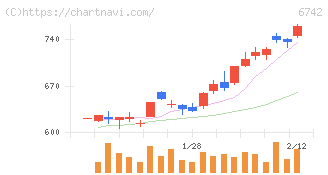 京三製作所(6742)の日足チャート