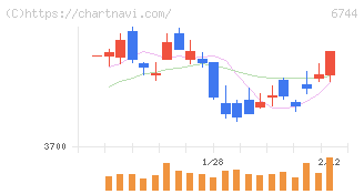 能美防災(6744)の日足チャート