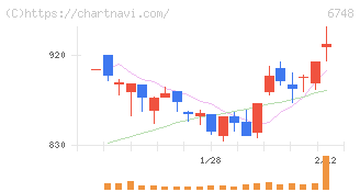 星和電機(6748)の日足チャート