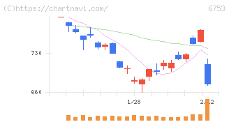 シャープ(6753)の日足チャート