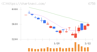 ソニーグループ(6758)の日足チャート