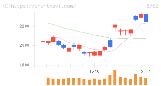 ＴＤＫ(6762)の日足チャート