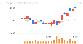 アルプスアルパイン(6770)の日足チャート