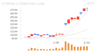 ｓａｎｔｅｃ　Ｈｏｌｄｉｎｇｓ(6777)の日足チャート