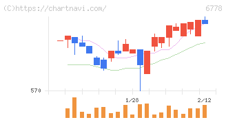 アルチザネットワークス(6778)の日足チャート
