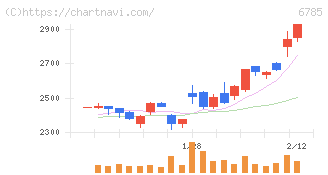 鈴木(6785)の日足チャート