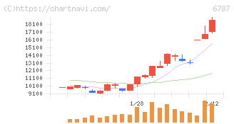 メイコー(6787)の日足チャート