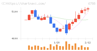 日本トリム(6788)の日足チャート