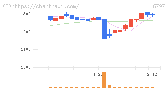 名古屋電機工業(6797)の日足チャート