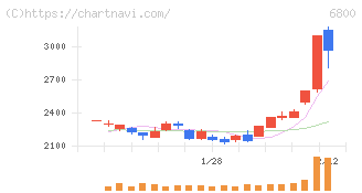 ヨコオ(6800)の日足チャート