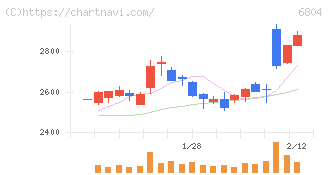 ホシデン(6804)の日足チャート
