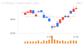 日本航空電子工業(6807)の日足チャート