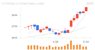 ＴＯＡ(6809)の日足チャート