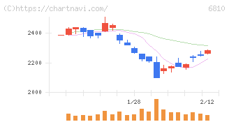 マクセル(6810)の日足チャート