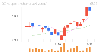 大井電気(6822)の日足チャート
