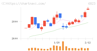 リオン(6823)の日足チャート