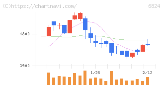 新コスモス電機(6824)の日足チャート