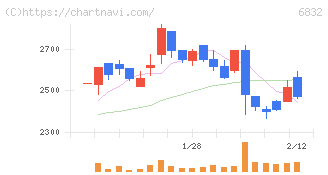 アオイ電子(6832)の日足チャート