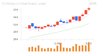 アライドテレシスホールディングス(6835)の日足チャート