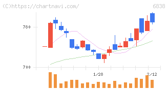 多摩川ホールディングス(6838)の日足チャート