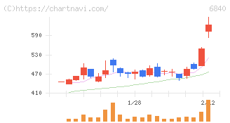 ＡＫＩＢＡホールディングス(6840)の日足チャート