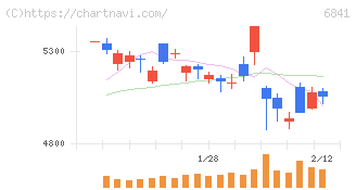 横河電機(6841)の日足チャート