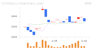 中央製作所(6846)の日足チャート