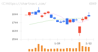 日本光電(6849)の日足チャート