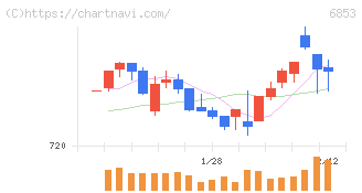 共和電業(6853)の日足チャート
