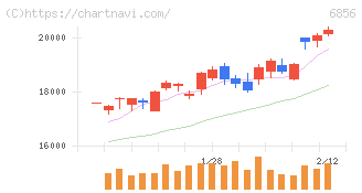 堀場製作所(6856)の日足チャート