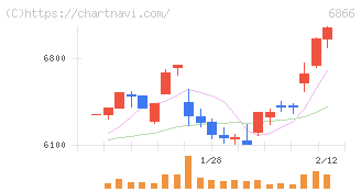 ＨＩＯＫＩ(6866)の日足チャート