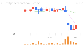 リーダー電子(6867)の日足チャート