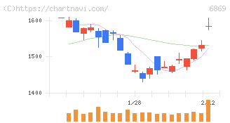 シスメックス(6869)の日足チャート