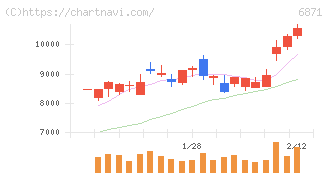 日本マイクロニクス(6871)の日足チャート